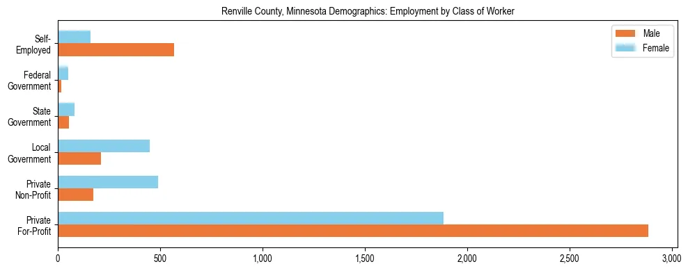 Horizontal bar chart showing employment distribution by class of worker and gender in Renville County, Minnesota, based on 2023 ACS data.