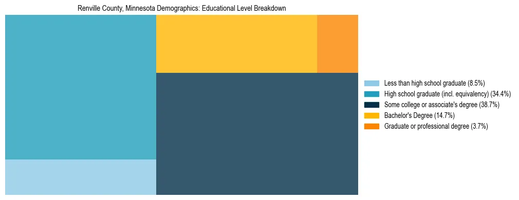 Treemap chart illustrating the educational attainment breakdown for population 25 years and over in Renville County, Minnesota.