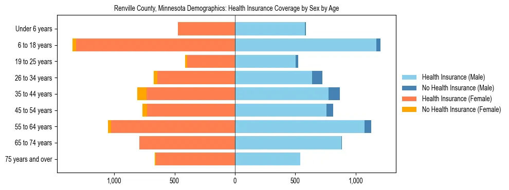 Pyramid chart showing health insurance coverage by age and sex in Renville County, Minnesota.