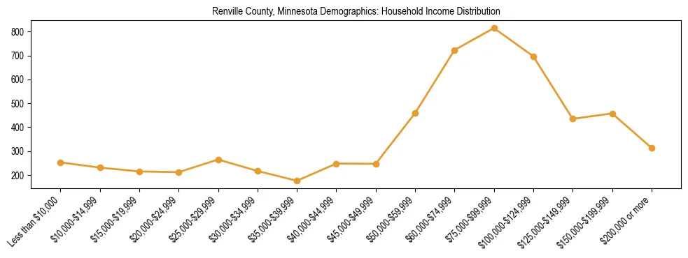 Horizontal bar chart showing household income distribution in Renville County, Minnesota.