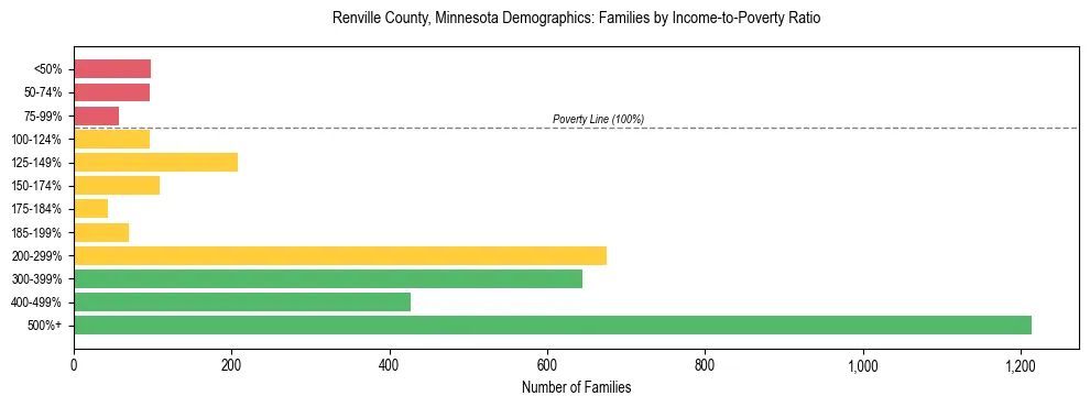 Horizontal bar chart showing family distribution by income-to-poverty ratio in Renville County, Minnesota, based on 2023 ACS data.