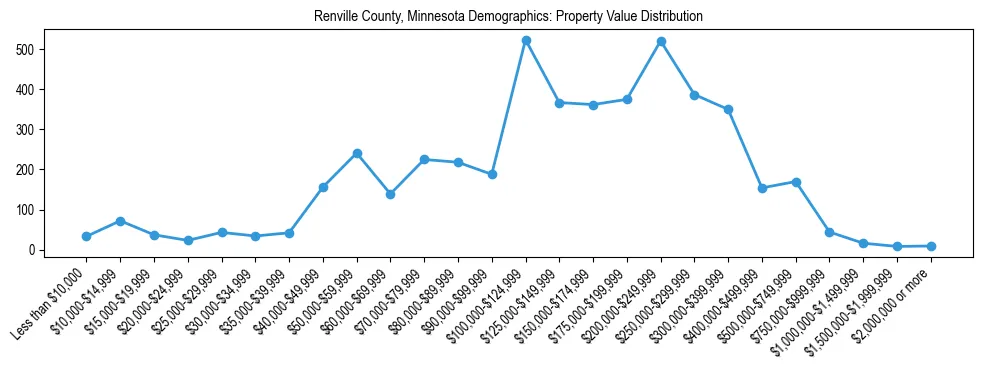 Line chart showing the distribution of property values for owner-occupied housing units in Renville County, Minnesota.