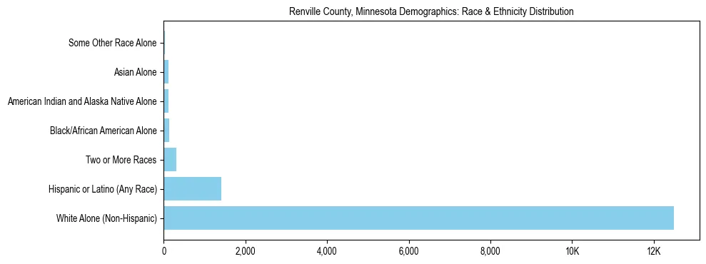 Race and Ethnicity Distribution Chart for Renville County, Minnesota