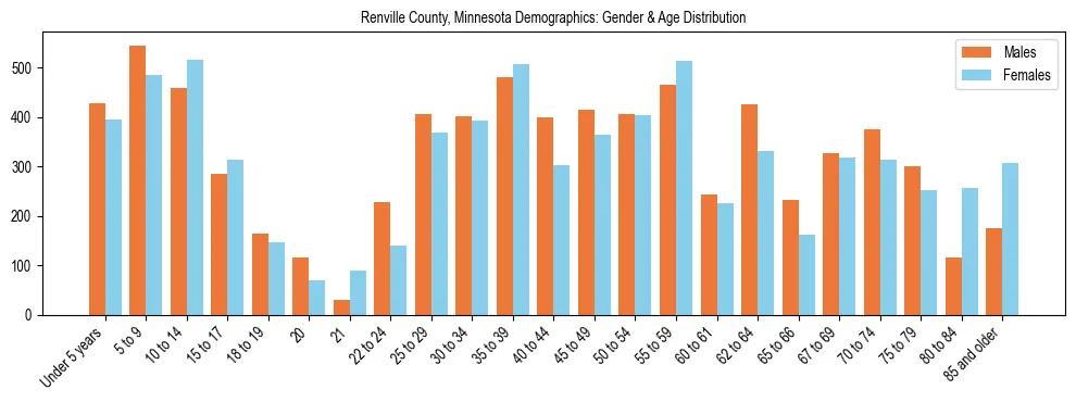 Bar chart showing the population distribution of Renville County, Minnesota by age group and gender, based on 2023 ACS data.