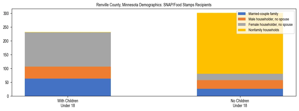 Stacked bar chart showing SNAP/Food Stamps recipient household composition by presence of children under 18 in Renville County, Minnesota, based on 2023 ACS data.