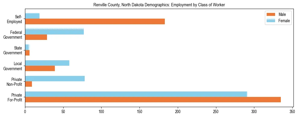 Horizontal bar chart showing employment distribution by class of worker and gender in Renville County, North Dakota, based on 2023 ACS data.