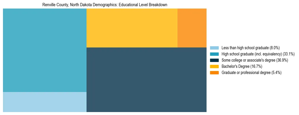 Treemap chart illustrating the educational attainment breakdown for population 25 years and over in Renville County, North Dakota.
