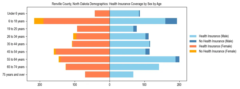 Pyramid chart showing health insurance coverage by age and sex in Renville County, North Dakota.