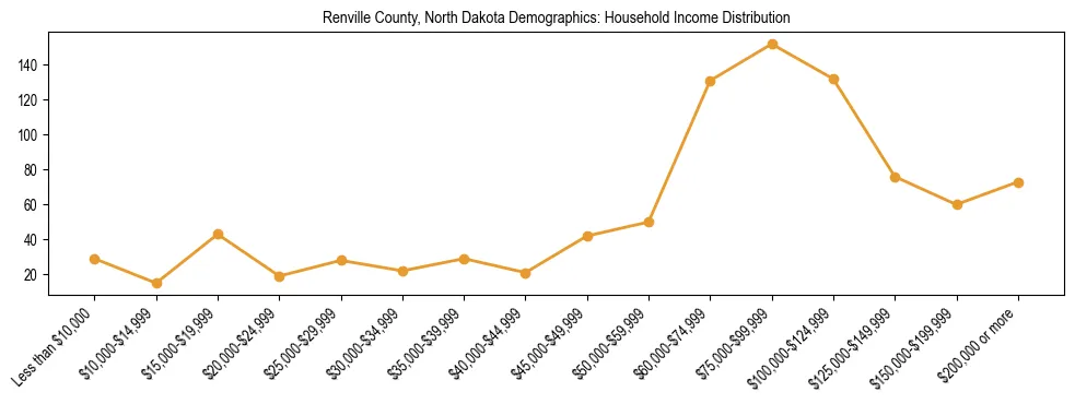 Horizontal bar chart showing household income distribution in Renville County, North Dakota.