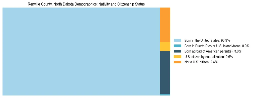 Treemap showing the population distribution by nativity and citizenship status in Renville County, North Dakota based on U.S. Census data.
