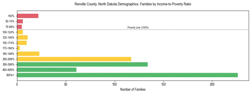 Horizontal bar chart showing family distribution by income-to-poverty ratio in Renville County, North Dakota, based on 2023 ACS data.