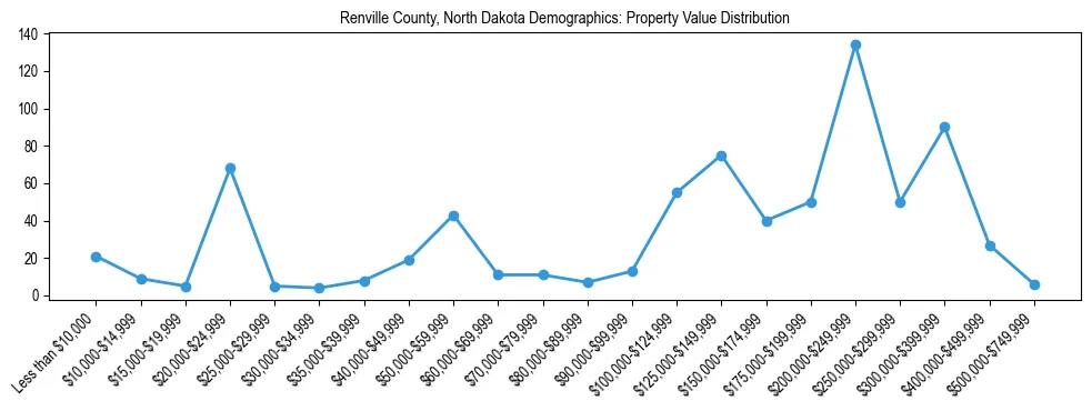 Line chart showing the distribution of property values for owner-occupied housing units in Renville County, North Dakota.