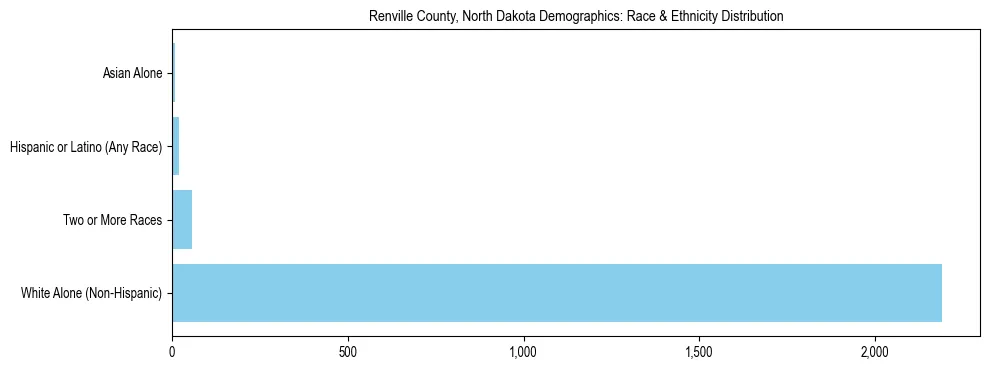 Race and Ethnicity Distribution Chart for Renville County, North Dakota