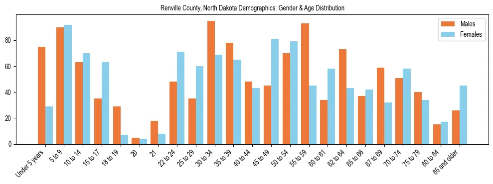Bar chart showing the population distribution of Renville County, North Dakota by age group and gender, based on 2023 ACS data.