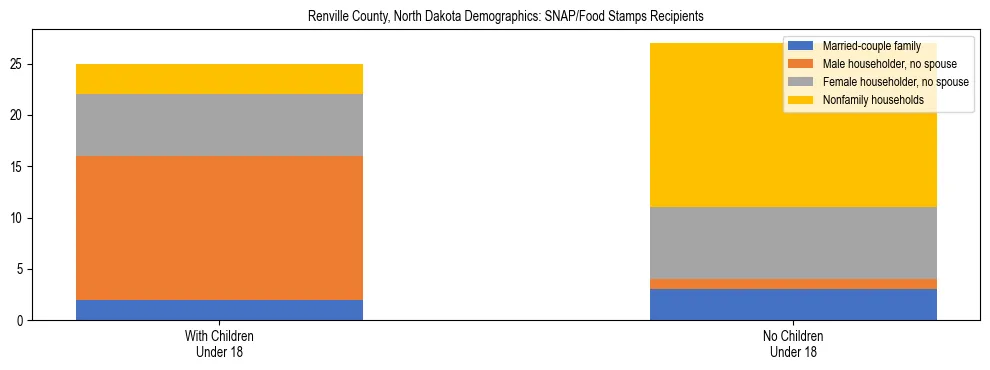 Stacked bar chart showing SNAP/Food Stamps recipient household composition by presence of children under 18 in Renville County, North Dakota, based on 2023 ACS data.