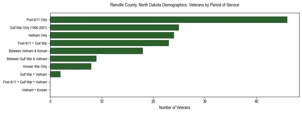 Horizontal bar chart showing veteran distribution by period of military service in Renville County, North Dakota, based on 2023 ACS data.