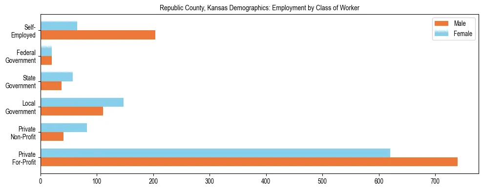 Horizontal bar chart showing employment distribution by class of worker and gender in Republic County, Kansas, based on 2023 ACS data.