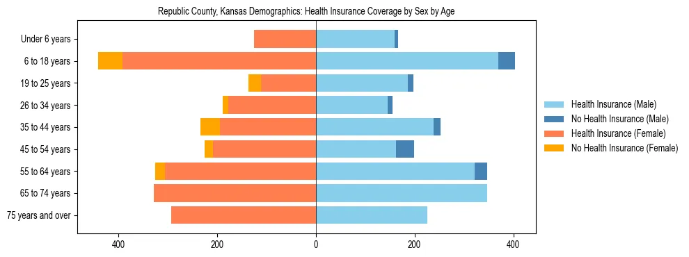 Pyramid chart showing health insurance coverage by age and sex in Republic County, Kansas.