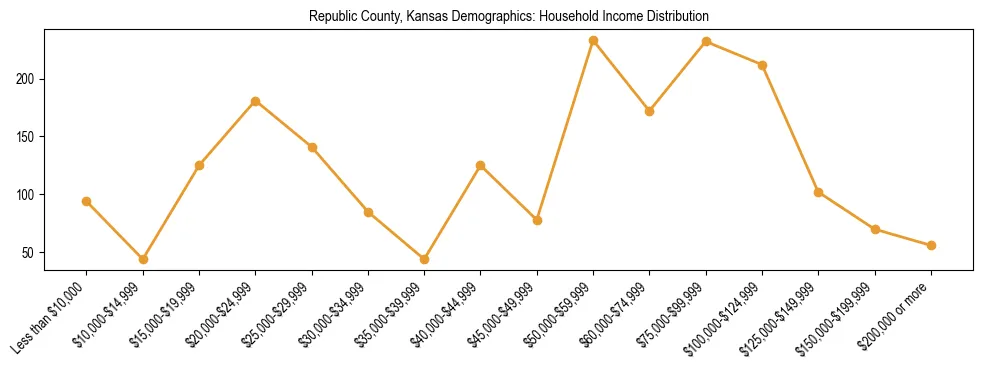 Horizontal bar chart showing household income distribution in Republic County, Kansas.