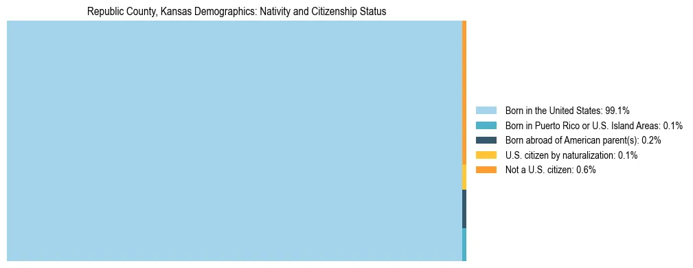 Treemap showing the population distribution by nativity and citizenship status in Republic County, Kansas based on U.S. Census data.