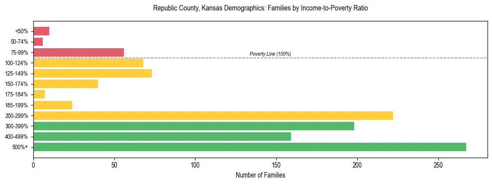 Horizontal bar chart showing family distribution by income-to-poverty ratio in Republic County, Kansas, based on 2023 ACS data.