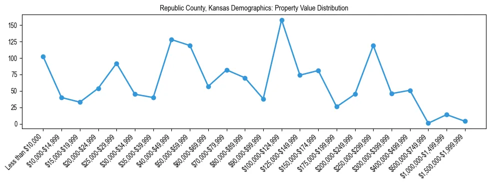 Line chart showing the distribution of property values for owner-occupied housing units in Republic County, Kansas.