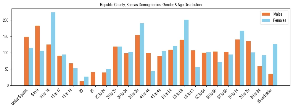 Bar chart showing the population distribution of Republic County, Kansas by age group and gender, based on 2023 ACS data.