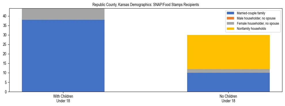 Stacked bar chart showing SNAP/Food Stamps recipient household composition by presence of children under 18 in Republic County, Kansas, based on 2023 ACS data.