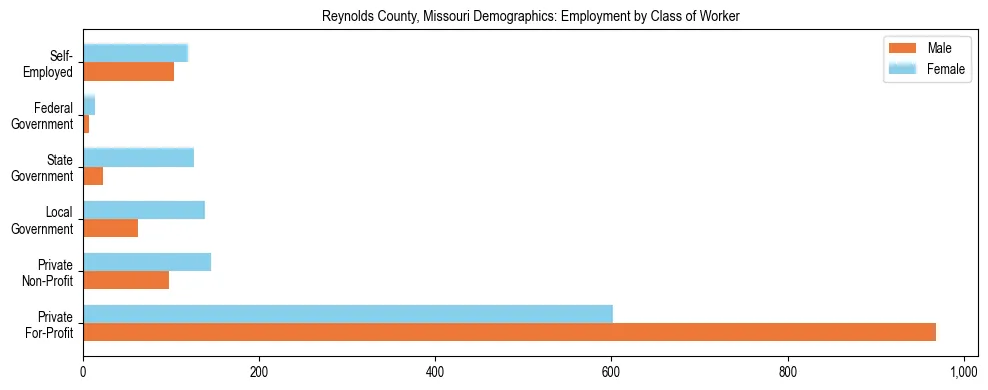 Horizontal bar chart showing employment distribution by class of worker and gender in Reynolds County, Missouri, based on 2023 ACS data.