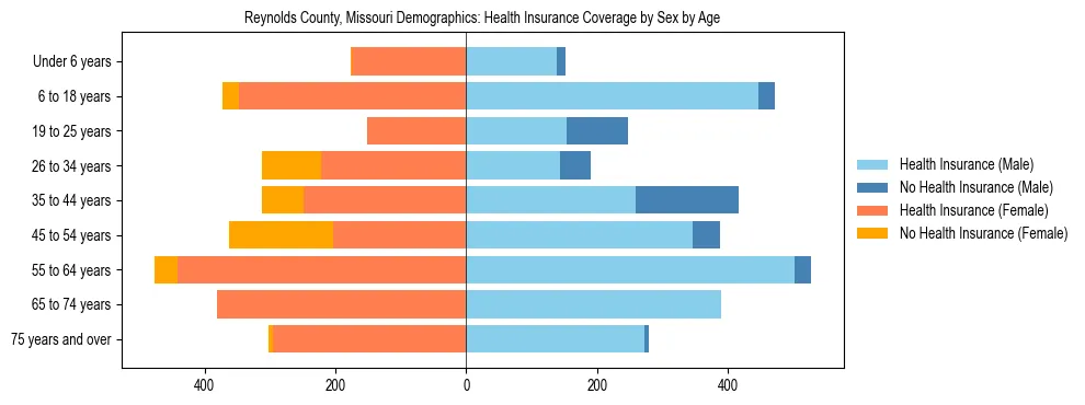 Pyramid chart showing health insurance coverage by age and sex in Reynolds County, Missouri.