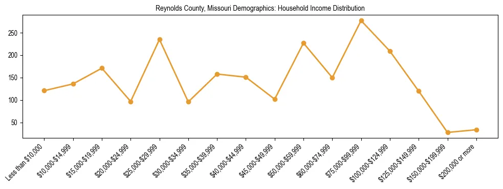 Horizontal bar chart showing household income distribution in Reynolds County, Missouri.