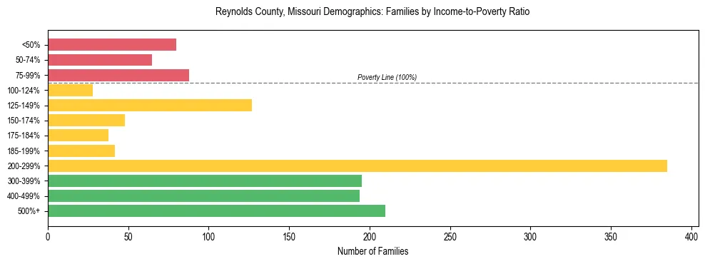 Horizontal bar chart showing family distribution by income-to-poverty ratio in Reynolds County, Missouri, based on 2023 ACS data.