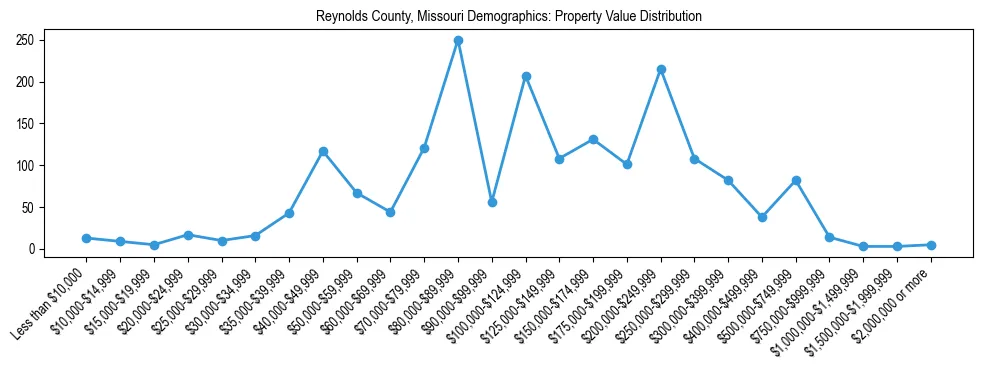 Line chart showing the distribution of property values for owner-occupied housing units in Reynolds County, Missouri.