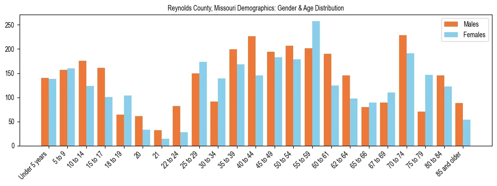 Bar chart showing the population distribution of Reynolds County, Missouri by age group and gender, based on 2023 ACS data.