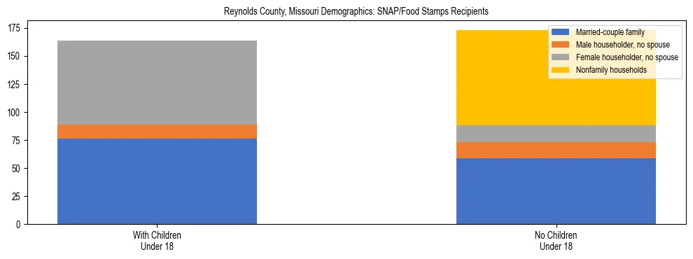 Stacked bar chart showing SNAP/Food Stamps recipient household composition by presence of children under 18 in Reynolds County, Missouri, based on 2023 ACS data.