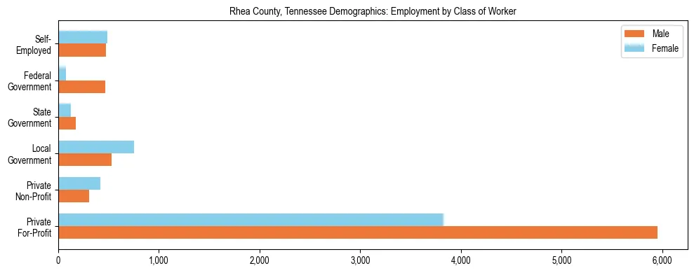 Horizontal bar chart showing employment distribution by class of worker and gender in Rhea County, Tennessee, based on 2023 ACS data.