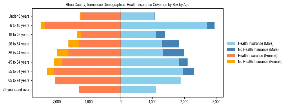 Pyramid chart showing health insurance coverage by age and sex in Rhea County, Tennessee.