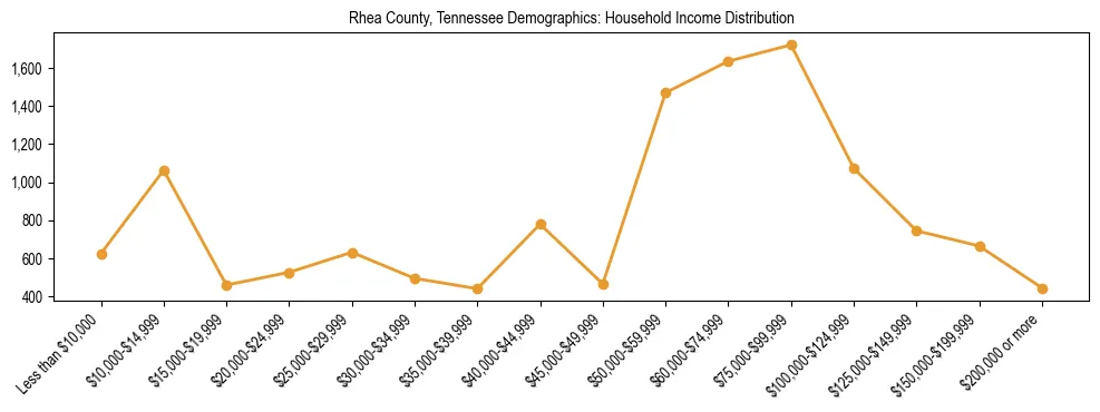 Horizontal bar chart showing household income distribution in Rhea County, Tennessee.