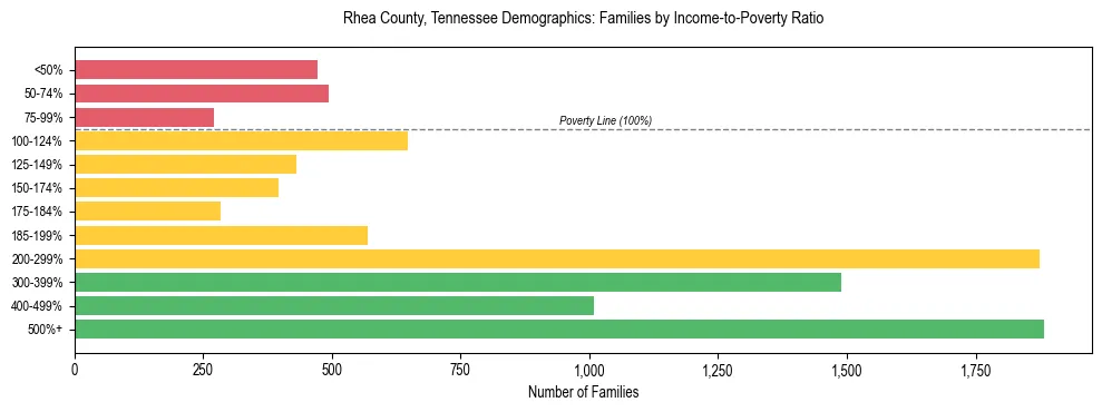 Horizontal bar chart showing family distribution by income-to-poverty ratio in Rhea County, Tennessee, based on 2023 ACS data.