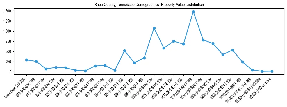 Line chart showing the distribution of property values for owner-occupied housing units in Rhea County, Tennessee.