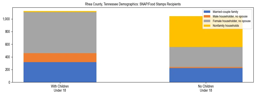 Stacked bar chart showing SNAP/Food Stamps recipient household composition by presence of children under 18 in Rhea County, Tennessee, based on 2023 ACS data.