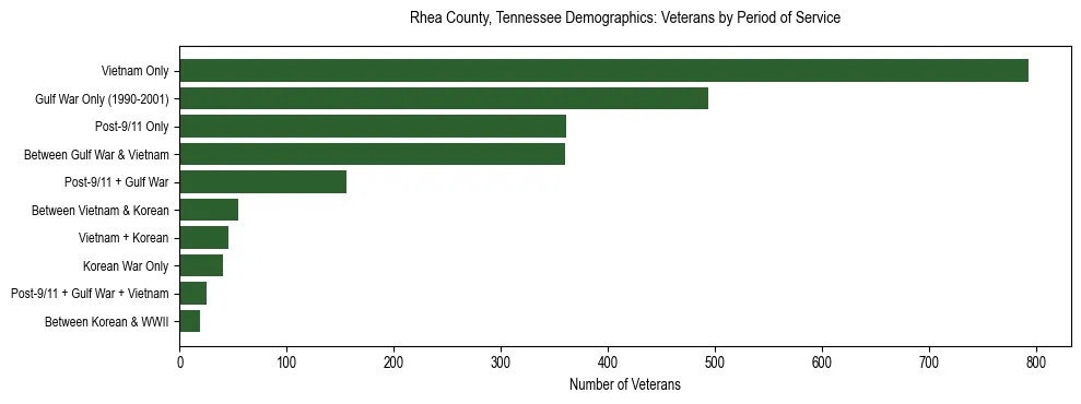 Horizontal bar chart showing veteran distribution by period of military service in Rhea County, Tennessee, based on 2023 ACS data.