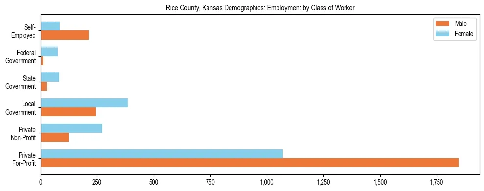 Horizontal bar chart showing employment distribution by class of worker and gender in Rice County, Kansas, based on 2023 ACS data.