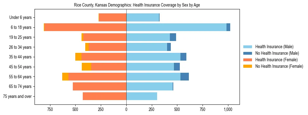 Pyramid chart showing health insurance coverage by age and sex in Rice County, Kansas.