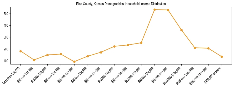 Horizontal bar chart showing household income distribution in Rice County, Kansas.
