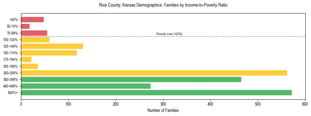 Horizontal bar chart showing family distribution by income-to-poverty ratio in Rice County, Kansas, based on 2023 ACS data.