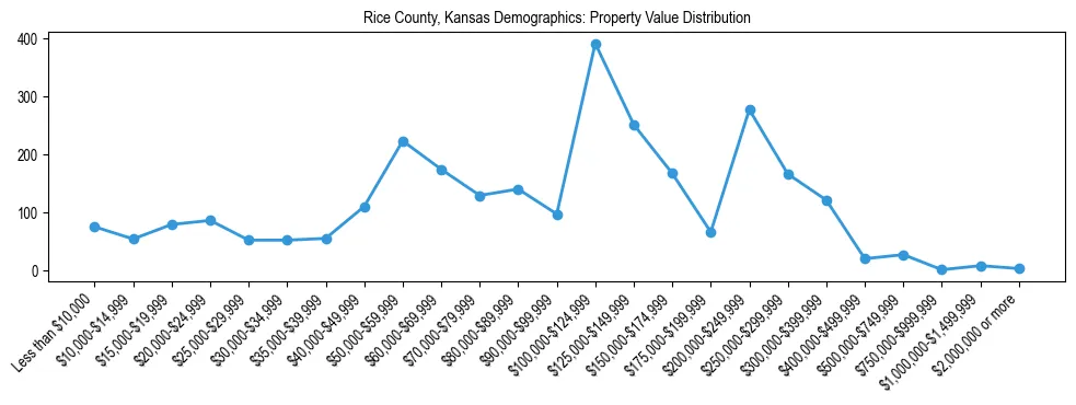 Line chart showing the distribution of property values for owner-occupied housing units in Rice County, Kansas.