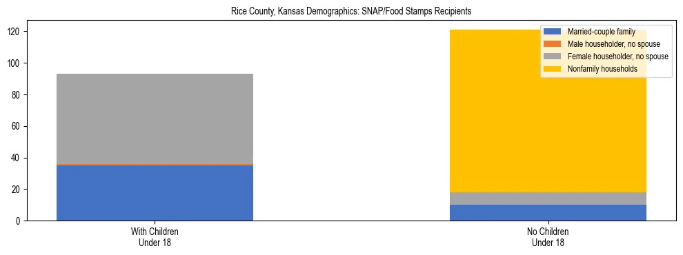 Stacked bar chart showing SNAP/Food Stamps recipient household composition by presence of children under 18 in Rice County, Kansas, based on 2023 ACS data.