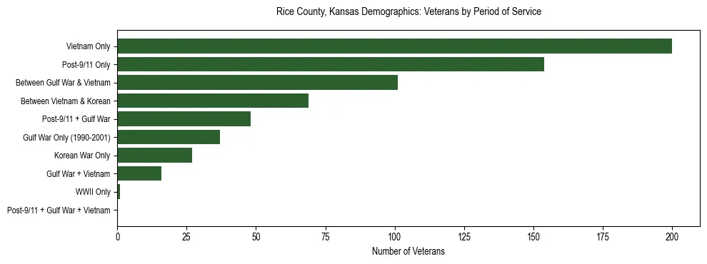 Horizontal bar chart showing veteran distribution by period of military service in Rice County, Kansas, based on 2023 ACS data.