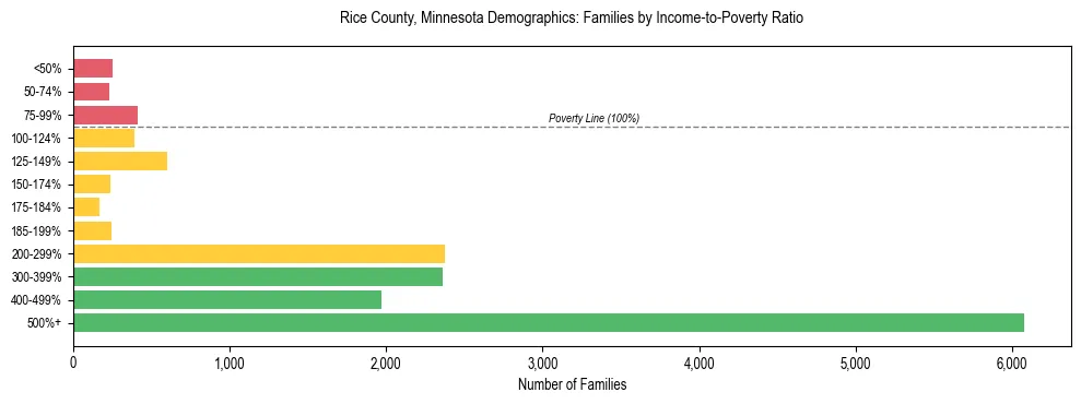 Horizontal bar chart showing family distribution by income-to-poverty ratio in Rice County, Minnesota, based on 2023 ACS data.